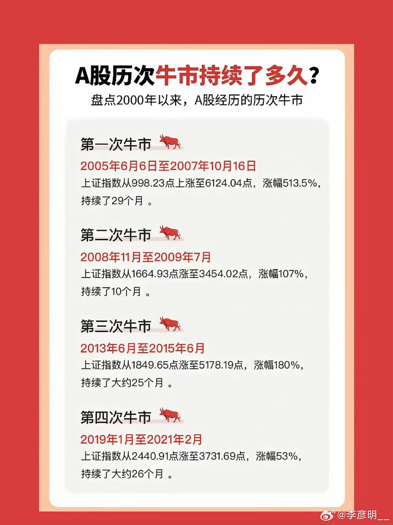 A股连涨两周 可以相信是牛市了吗