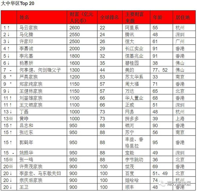 中国首富最新排名榜单揭晓