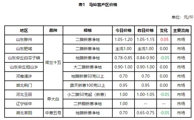 土豆最新价格行情分析与趋势预测