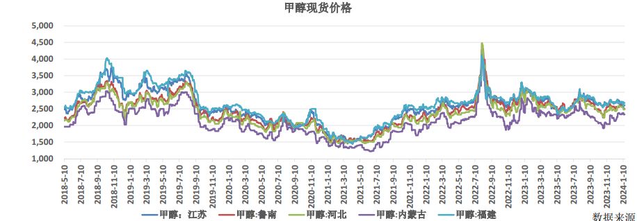 甲醇最新价格走势深度解析