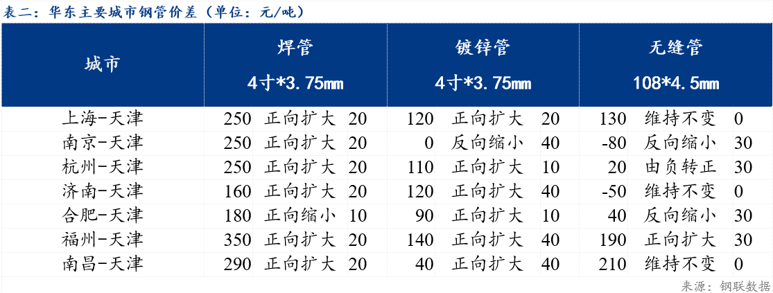 钢管价格最新行情