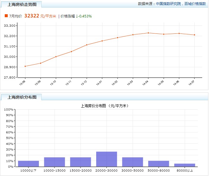 上海最新房价走势分析