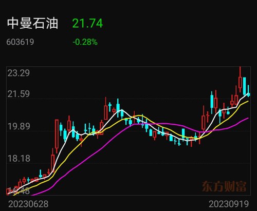 中曼石油最新动态更新，最新消息汇总