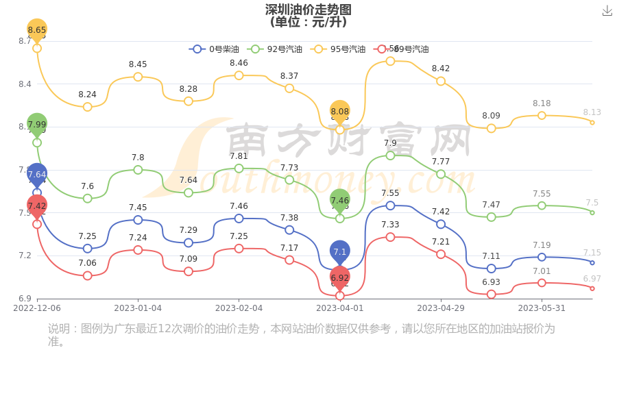 深圳油价调整最新动态，油价调整消息火热发布🔥📢