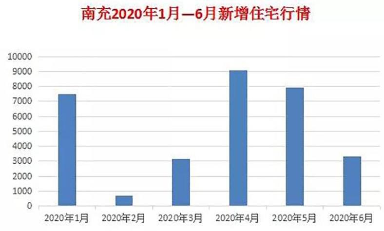 南充最新房价