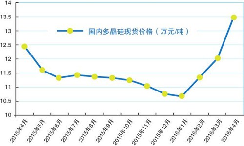 多晶硅最新价格走势分析