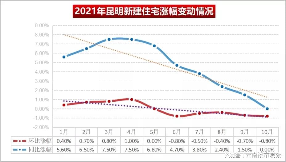 昆明房地产最新动态