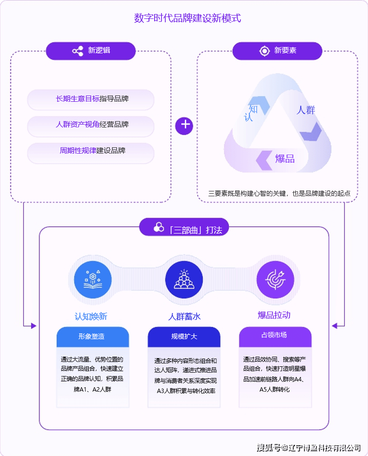最新营销模式概览，探索最新的营销方式