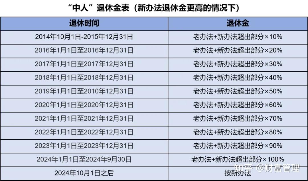 中人退休金最新动态更新，最新消息汇总