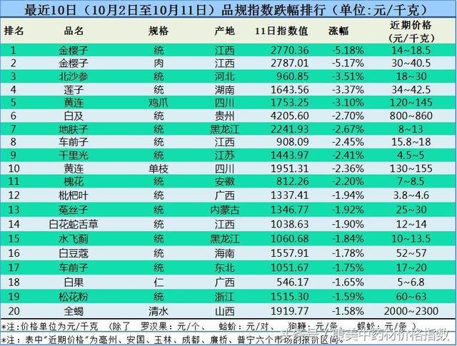 山药最新价格行情概览，市场走势与指南
