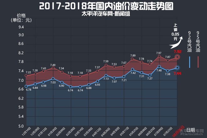 多重因素下的市场波动与观点碰撞，8月油价调整最新消息