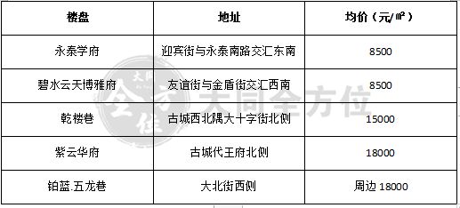 大同市楼盘最新动态更新，最新楼盘消息速递
