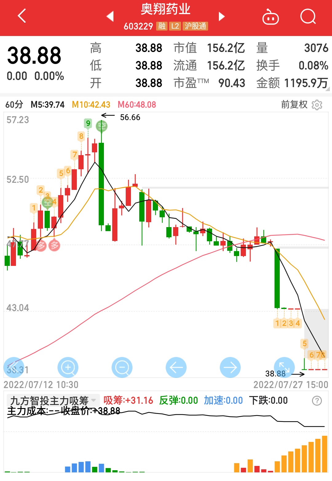 奥翔药业股票最新动态更新，最新消息概览