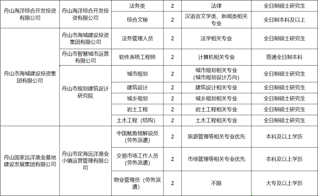 舟山最新招聘
