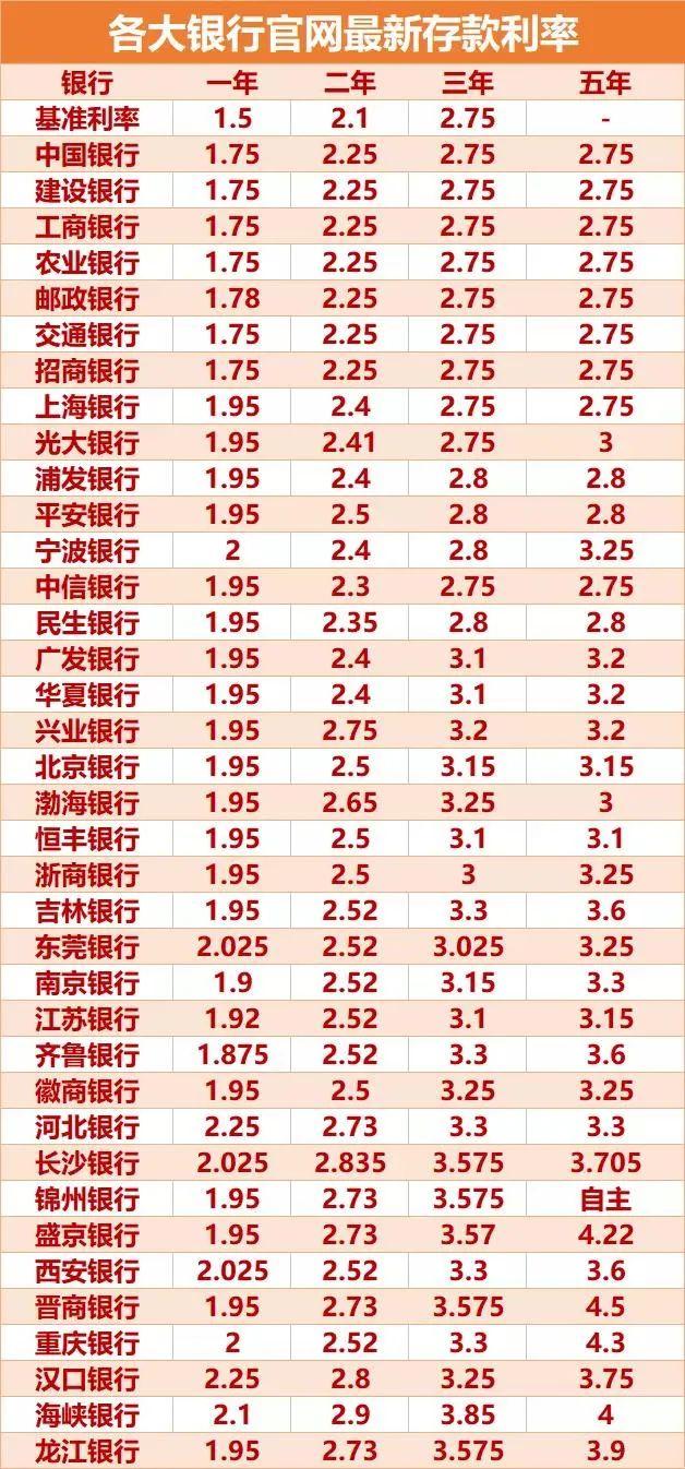 最新银行存款利率表及其详解