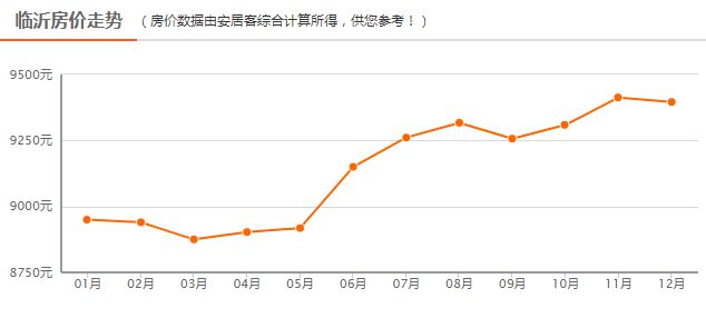 临沂房价