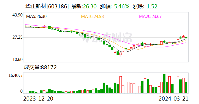 华正新材最新动态更新，关注最新消息📣🌱