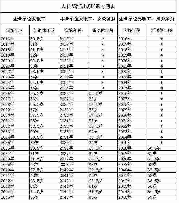 退休年龄政策详解