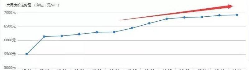 大同最新房价