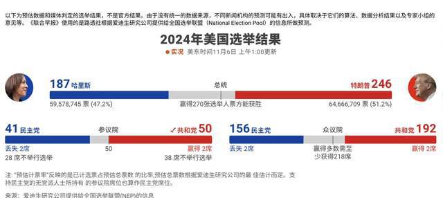 美国总统最新大选情况及其分析概述