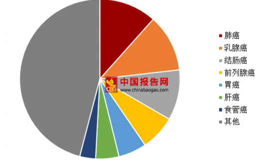 最新全球癌症数据概览