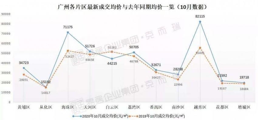 广州房价最新概况分析，最新动态与市场趋势解读