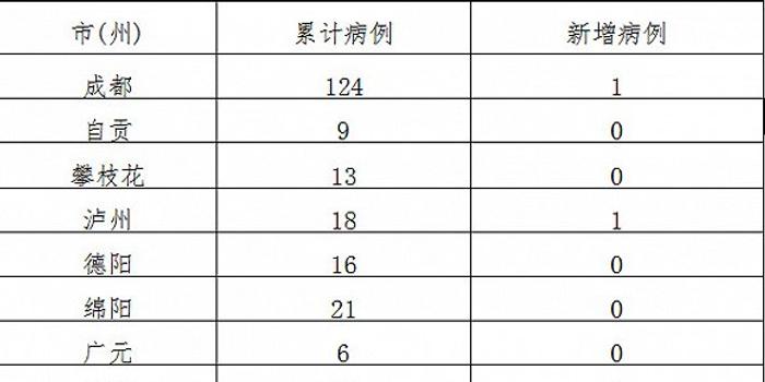 四川省疫情最新更新概况