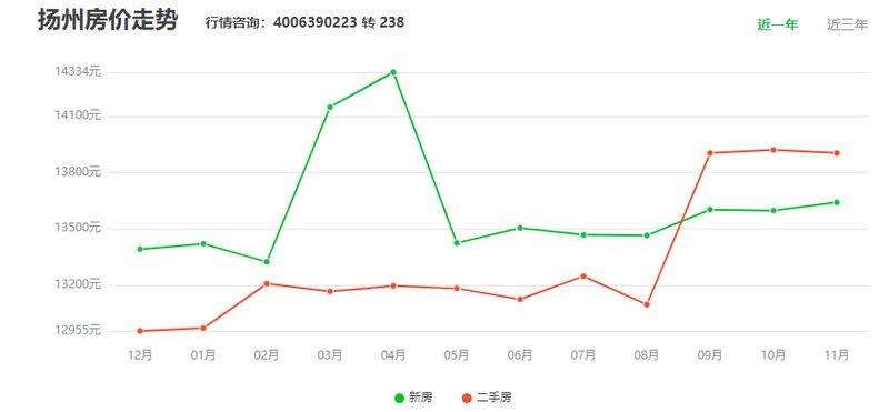 扬州房价走势最新动态更新，最新分析与预测