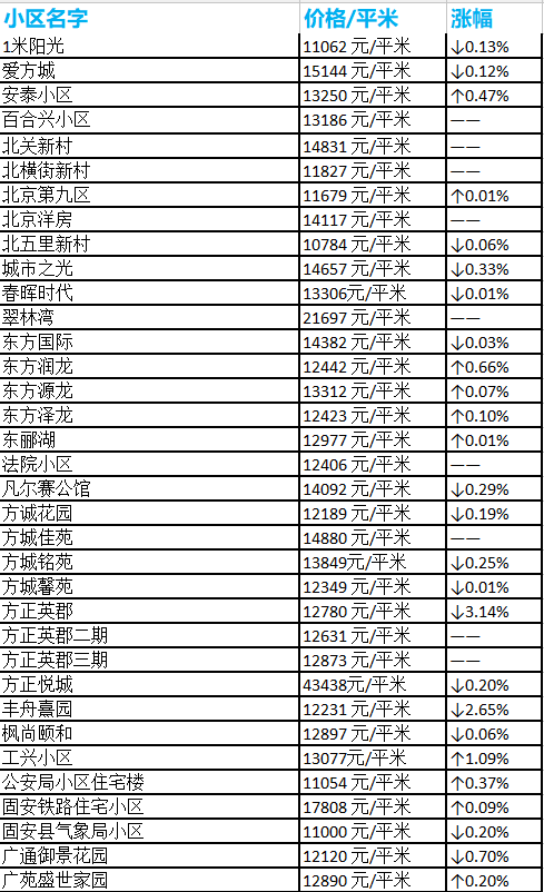 固安房价最新动态及走势分析