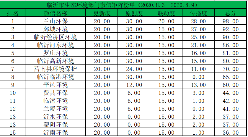 临沂罗庄环保动态更新，最新消息汇总